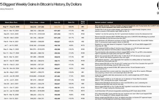 Bitcoin Gained $14,264 in a Week, Galaxy Says Next Bottom Signal Is Close