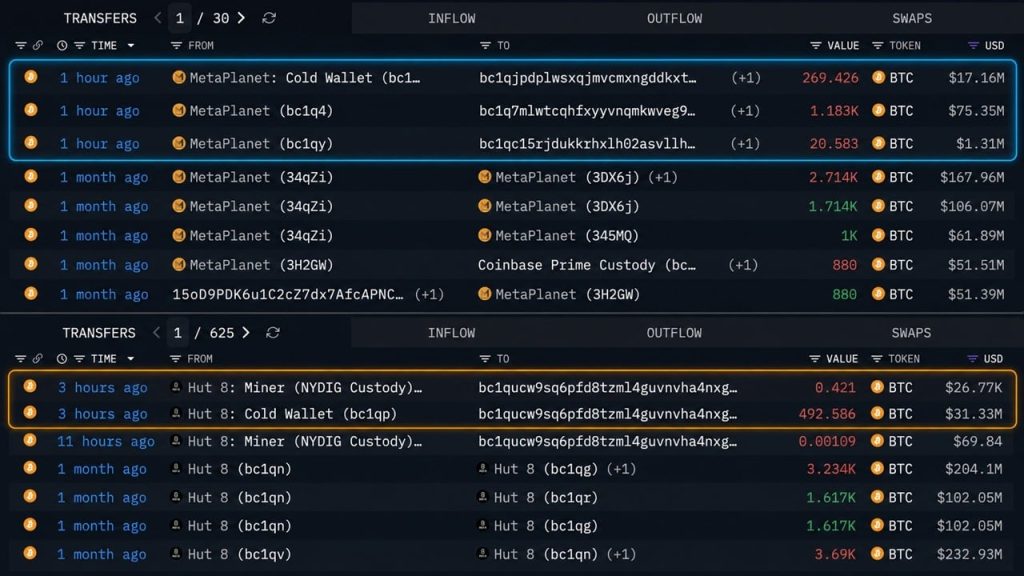 Metaplanet, Hut8 Move $125 Million in Bitcoin off Exchanges