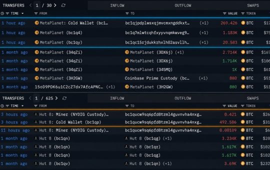 Metaplanet, Hut8 Move $125 Million in Bitcoin off Exchanges