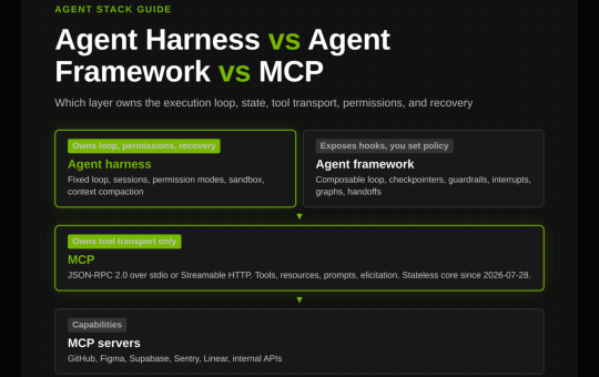 Agent Harness vs Agent Framework vs MCP: Which Layer Owns the Loop, State, Tools, Permissions, and Recovery