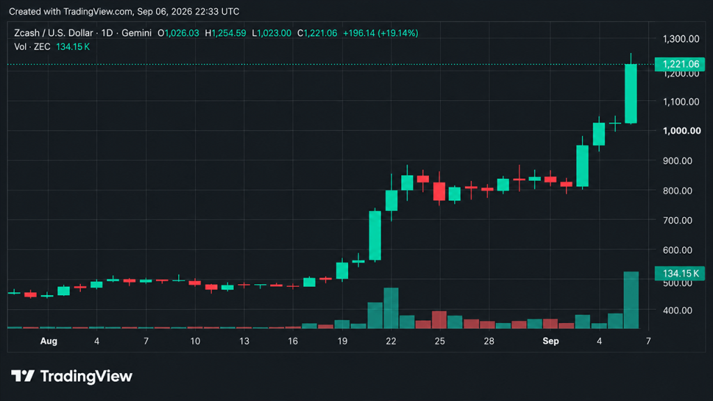 Bitcoin Rises as ZEC Deliver Strong Gains