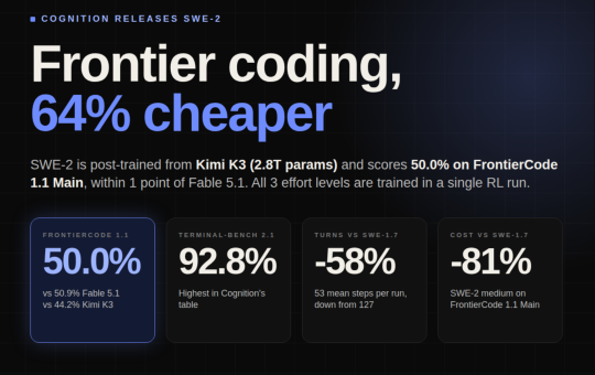 Cognition Releases SWE-2: A Kimi K3 Post-Trained Coding Model That Matches Fable 5.1 on FrontierCode at 64% Lower Cost