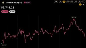 ETH Price Nears $2,800 as FTX Estate Sends $75M in Ether to Wintermute