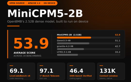OpenBMB Releases MiniCPM5-2B: A 2.52B Dense Model Averaging 53.9 Across 34 Benchmarks and Built to Run On Device