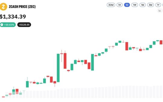 Zcash Nears $1,400 as Privacy Coins Rally
