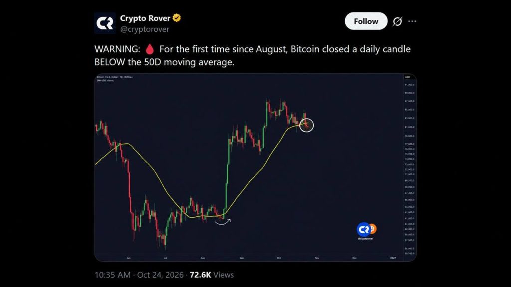 Bitcoin Slides Under $81K as Trump Breaks a Line Bulls Held Since August